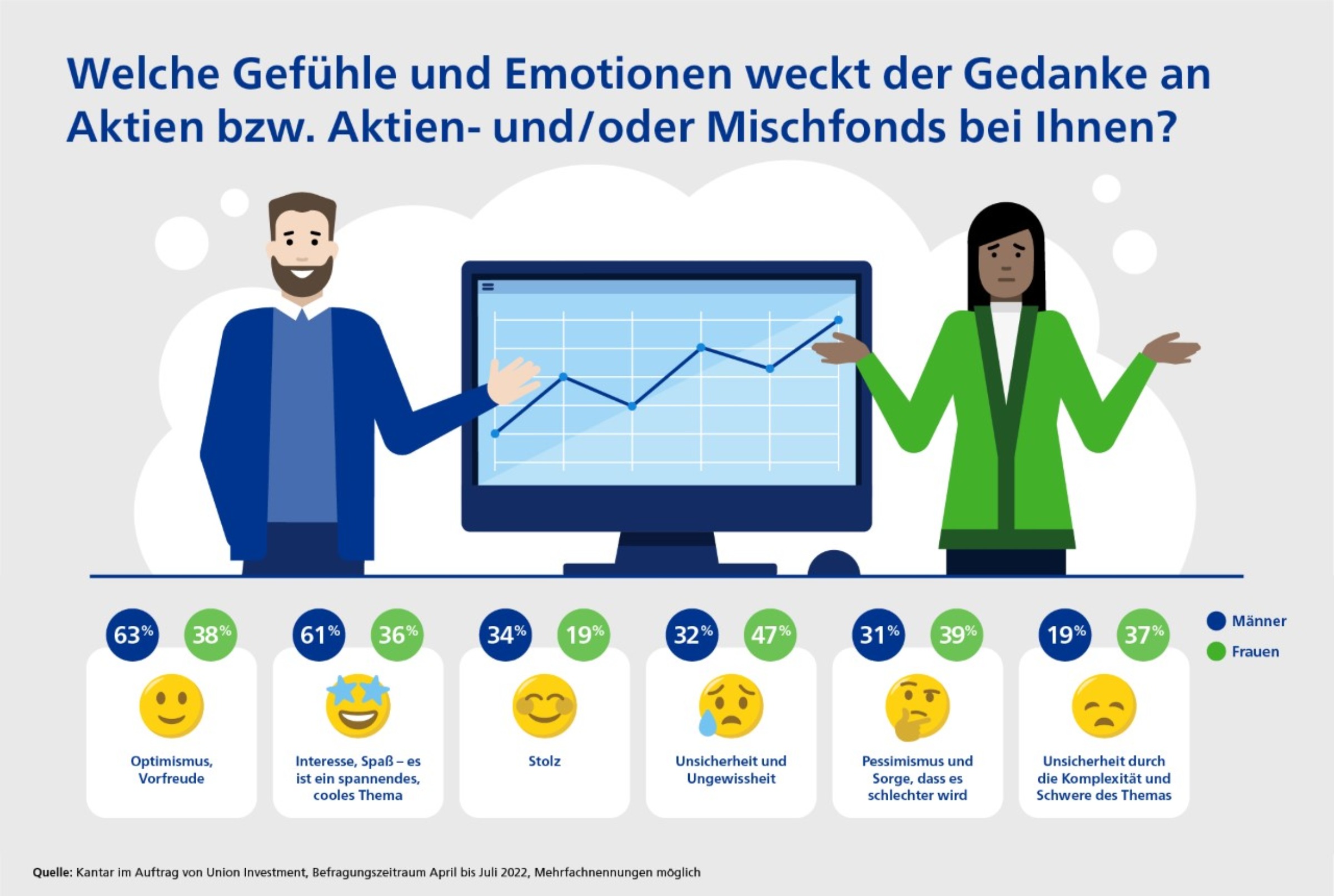 Infografik zum Anlageverhalten Männer vs. Frauen. Es wird die Frage "Welche Gefühle und Emotionen weckt der Gedanke an Aktien- und /oder Mischfonds bei Ihnen". Es gibt 6 Kategorien: 1. Optimismus Freude (Männer 63%, Frauen 38%); 2. Interesse, Spaß - es ist ein spannendes, cooles Thema (Männer 61%, Frauen 36%); 3. Stolz (Männer 34%, Frauen 19%); 4. Unsicherheit und Ungewissheit (Männer 32%, Frauen 47%); 5. Pessimismus und Sorge, dass es schlechter wird (Männer 32%, Frauen 47%); 6. Unsicherheit durch die Kompexität und Schwere des Themas (Männer 19%, Frauen 37%).
