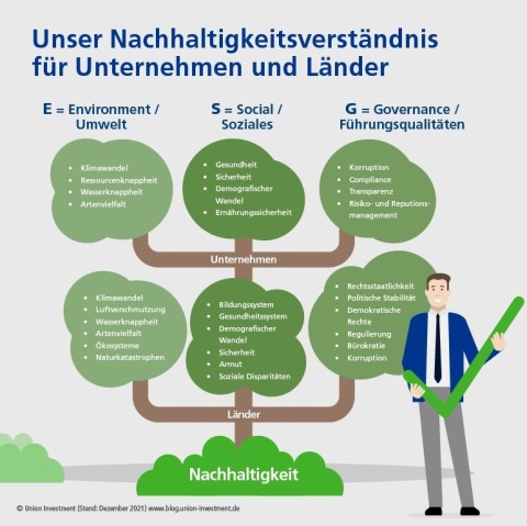 esg-kriterien-erkl-rt-union-investment-austria